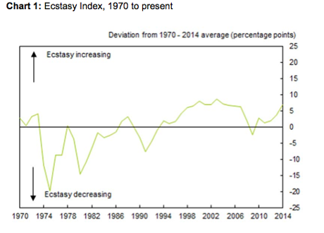 Andy Haldane's ecstacy index