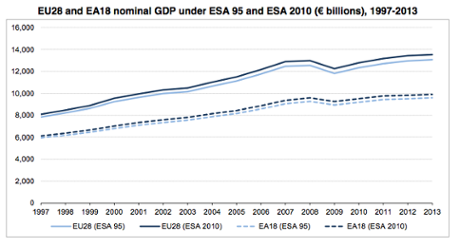 Eurostat GDP revisions