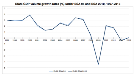Eurostat GDP revisions