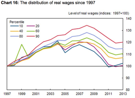 Andy Haldane chart on wages