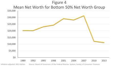 US wealth inequality