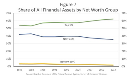 US wealth inequality