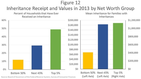 US wealth inequality