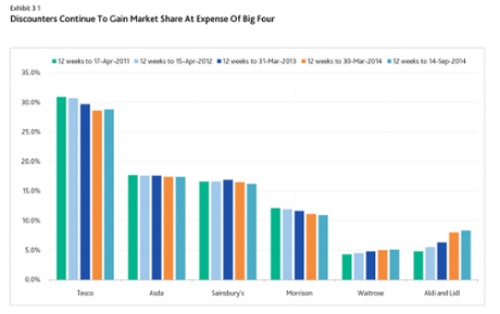 Moody's supermarket report. 