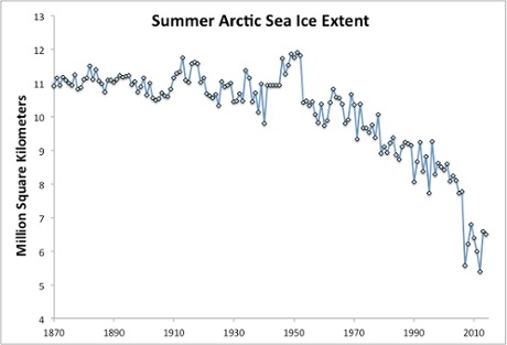 Average July through September Arctic sea ice extent 1870–2008 from the University of Illinois (Walsh & Chapman 2001 updated to 2008) and observational data from NSIDC for 2009–2014.