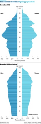 Ageing population.
