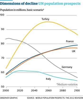 UN population prospects.