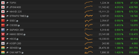 Asian stock markets, October 20 2014