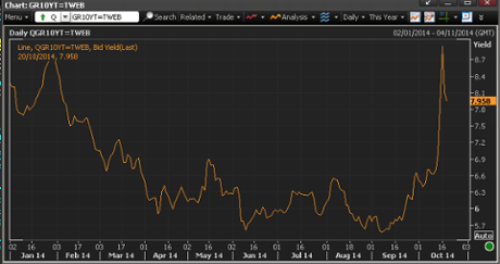 Greek 10-year bond yields, October 20 2014