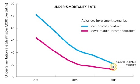 Estimated decline in child mortality rates from enhanced health-sector investments