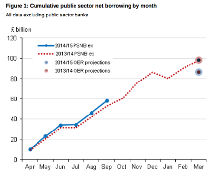 UK borrowing, to September 2014