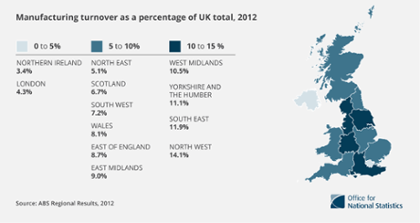 The north west contributed 14.1% of manufacturing turnover in 2012
