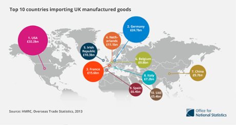 The main importers of UK goods
