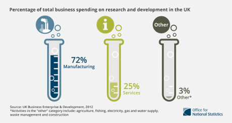 Manufacturing beats other sectors in R&D spending