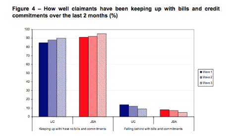 UC claimants falling behind with bills