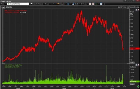 Tesco's shares since 1990