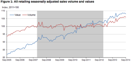 UK retail sales, to September 2014