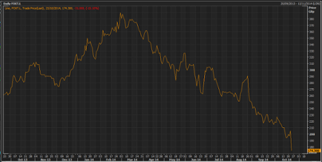 Foxtons share price