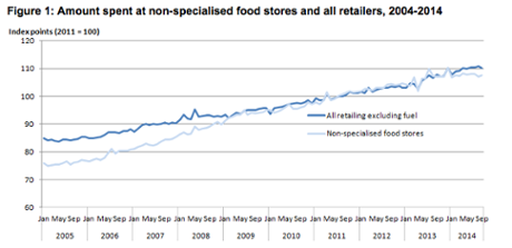 consumer spending ONS
