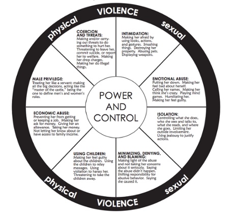 US Money domestic violence power and control