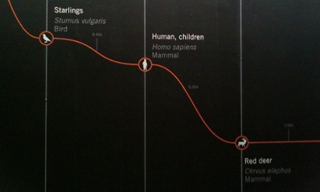 The Sounds of Others. Frequency on the vertical axis.