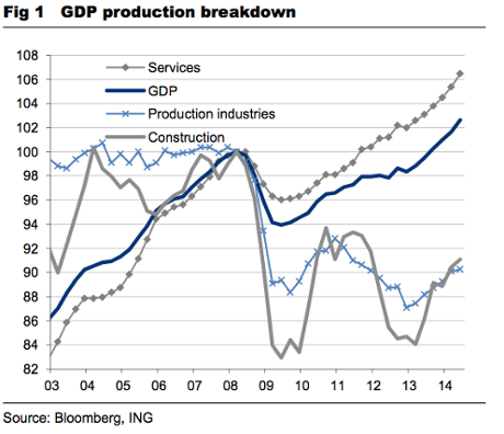 UK GDP by sector