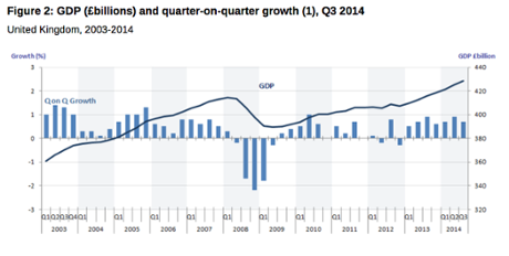 UK GDP, Q3 2014