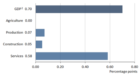 UK GDP, to Q3 2014