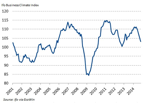 German IFO index