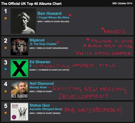 This week's annotated albums chart