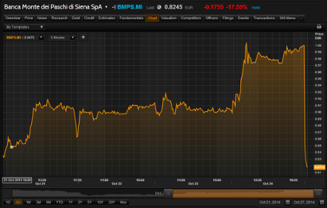 Monte dei Paschi share price