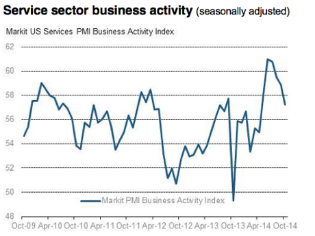 US service sector PMI, to October 2008