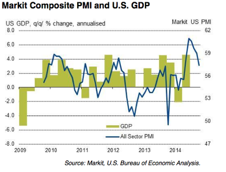 US service sector PMI, to October 2008