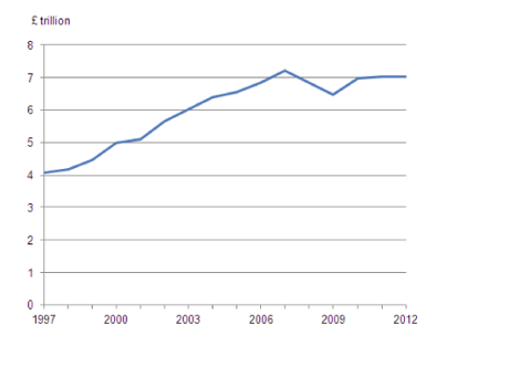 Net financial and produced assets (2010 prices), 1997 - 2012
