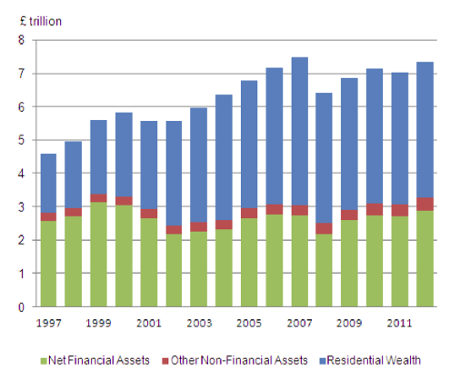 Real household wealth (2010 prices), 1997 - 2012