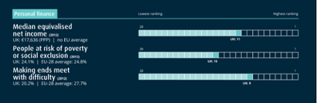 Economic well-being: How the UK ranks within the EU