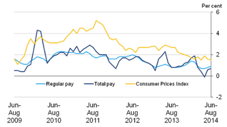 Average earnings and consumer prices annual growth rates