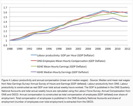 De-coupling of wages from productivity