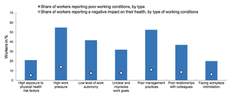 Working conditions and impact on British workers’ health, 2010