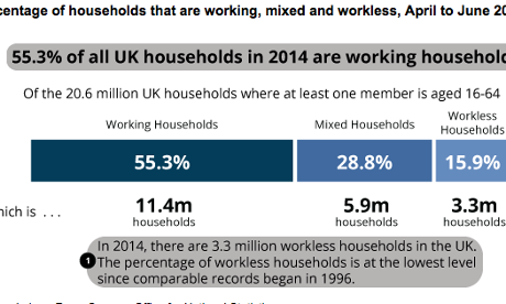 Employment by household