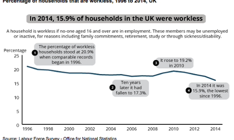 Workless households at lowest level since comparable records began.