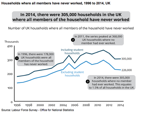 IN 2014, there were 305,000 households (1.5% of the total), where no one had ever worked.