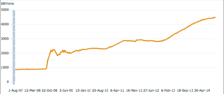 Federal Reserve’s total assets
