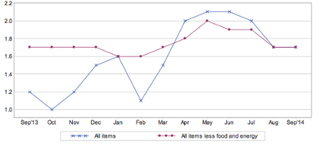 US annual rate of inflation