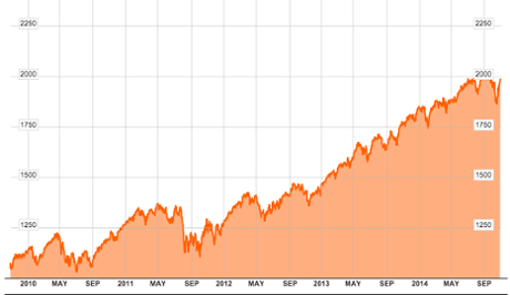S&P 500 index