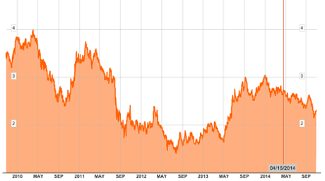 US government bond yields
