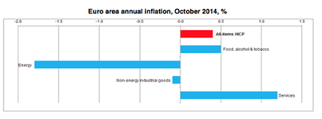 Eurozone inflation, October 2014