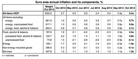 Eurozone inflation, October 2014