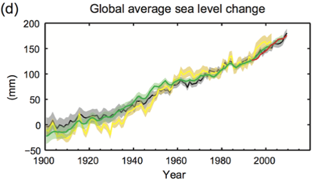 Sea level rise - IPCC data