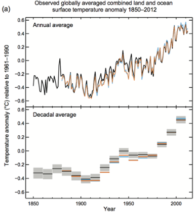 Average global temperatures – IPCC